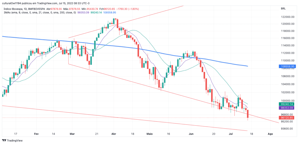 gráfico do Ibovespa hoje 15-07-22 o viés ainda é negativo para o curto prazo.
Fonte: tradingview