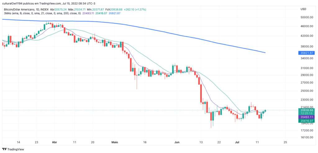 gráfico do Bitcoin hoje 15-07-22 o viés ainda é negativo para o curto prazo
Fonte: tradingview