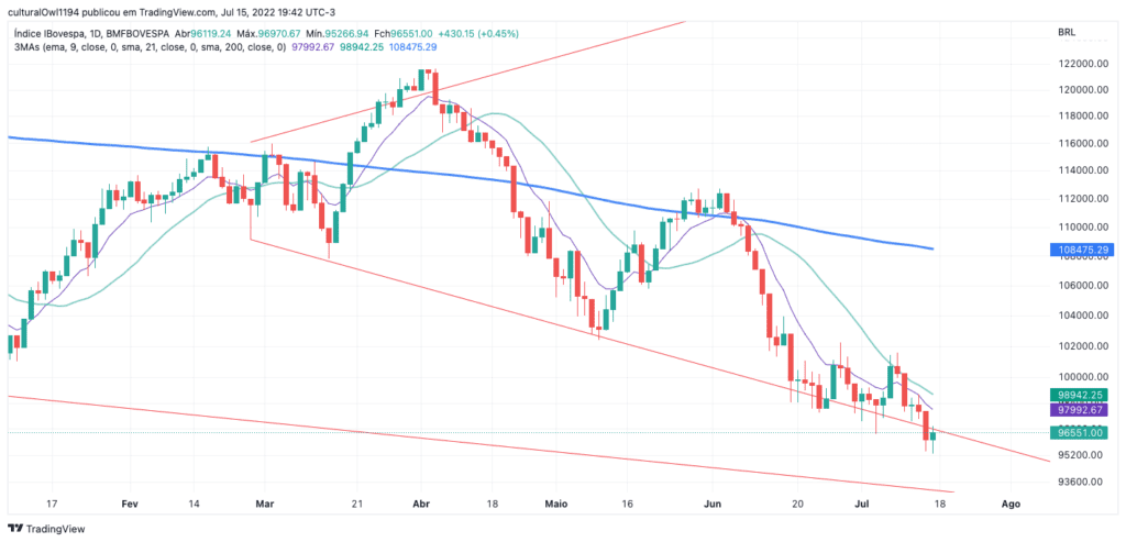 gráfico do Ibovespa hoje 18-07-22 o viés ainda é negativo para o curto prazo.
Fonte: tradingview