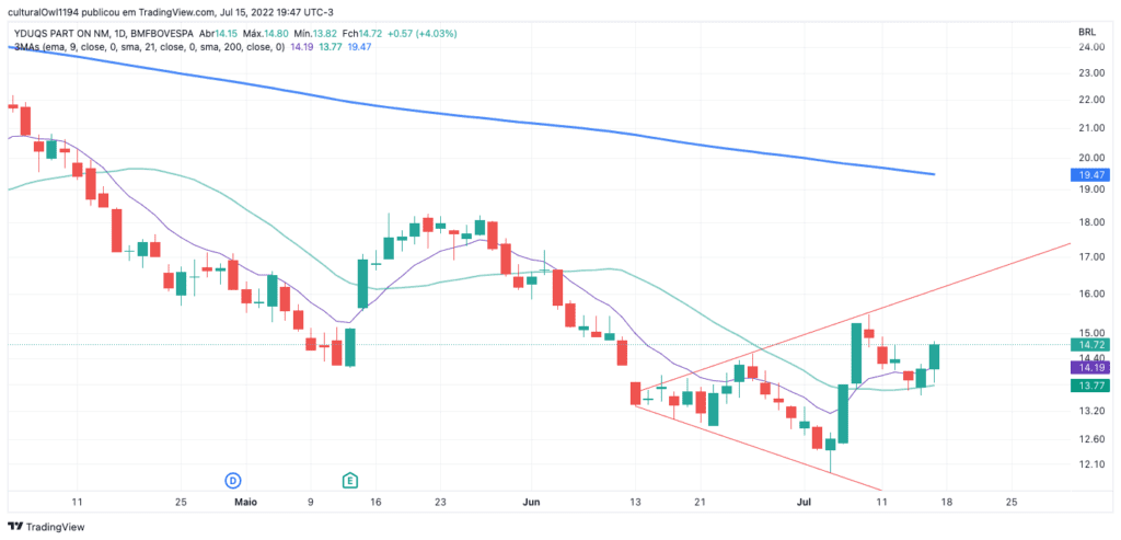 gráfico da YDUQS PART (YDUQ3) hoje 18-07-22 o viés ainda é de queda para o longo prazo, mas o ativo tentar mudar o comportamento no curto e médio prazo.
Fonte: tradingview
