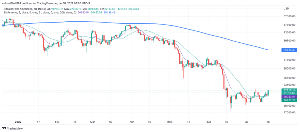 gráfico do Bitcoin hoje 18-07-22 o viés ainda é negativo para o curto prazo
Fonte: tradingview
