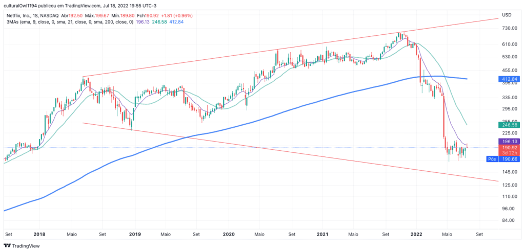 gráfico da YDUQS PART (YDUQ3) hoje 19-07-22 o viés ainda é de queda para o longo prazo, mas o ativo tentar mudar o comportamento no curto e médio prazo.
Fonte: tradingview