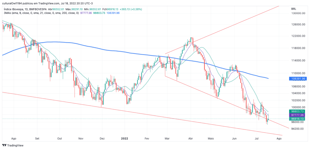 gráfico do Ibovespa hoje 19-07-22 o viés ainda é negativo para o curto prazo.
Fonte: tradingview