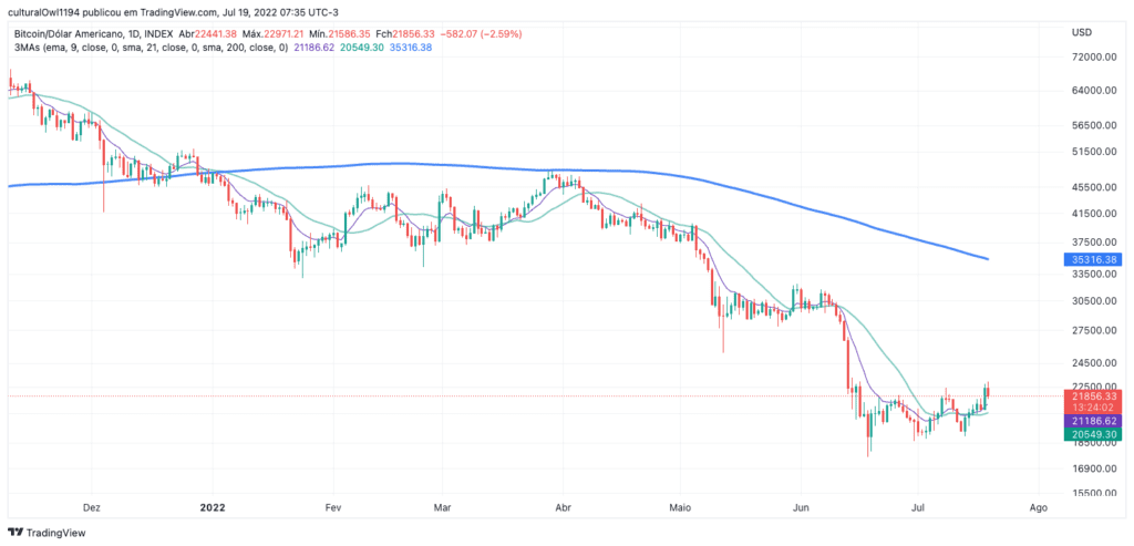 gráfico do Bitcoin hoje 19-07-22 o viés ainda é negativo para o curto prazo
Fonte: tradingview