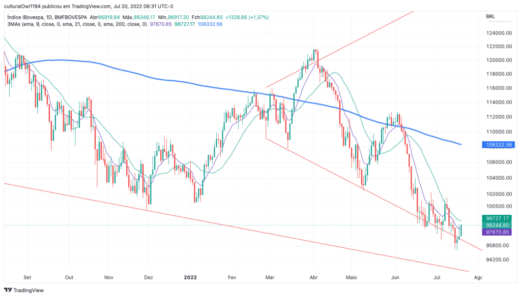 gráfico do Ibovespa hoje 20-07-22 o viés ainda é negativo para o médio prazo.
Fonte: tradingview