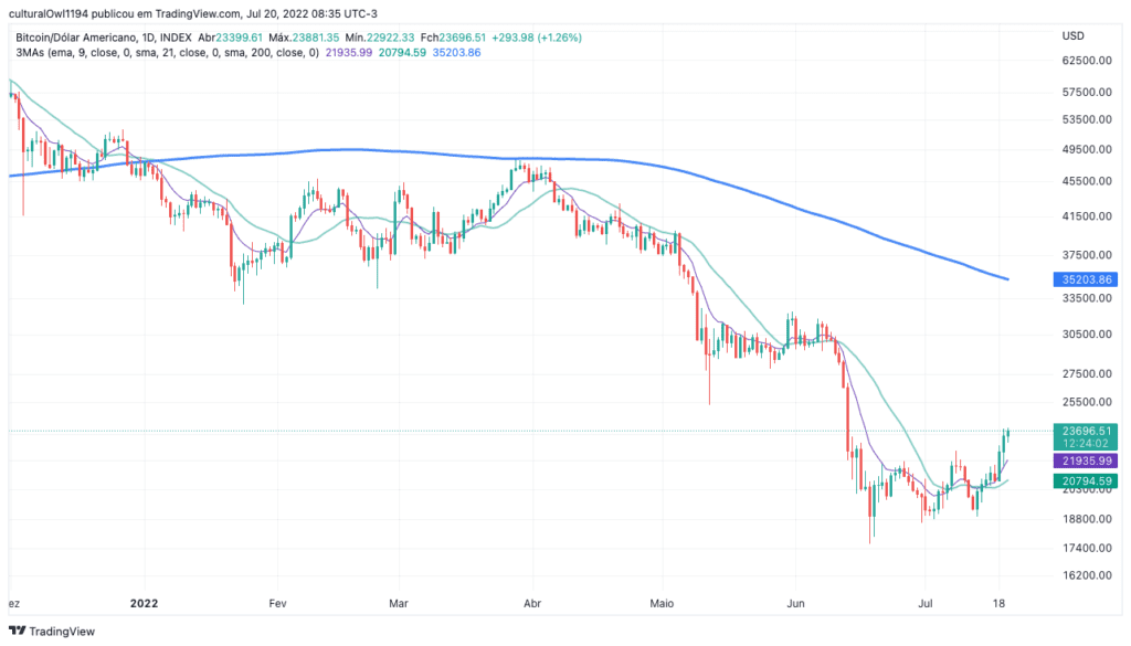 gráfico do Bitcoin hoje 20-07-22 o viés ainda é negativo para o médio prazo
Fonte: tradingview