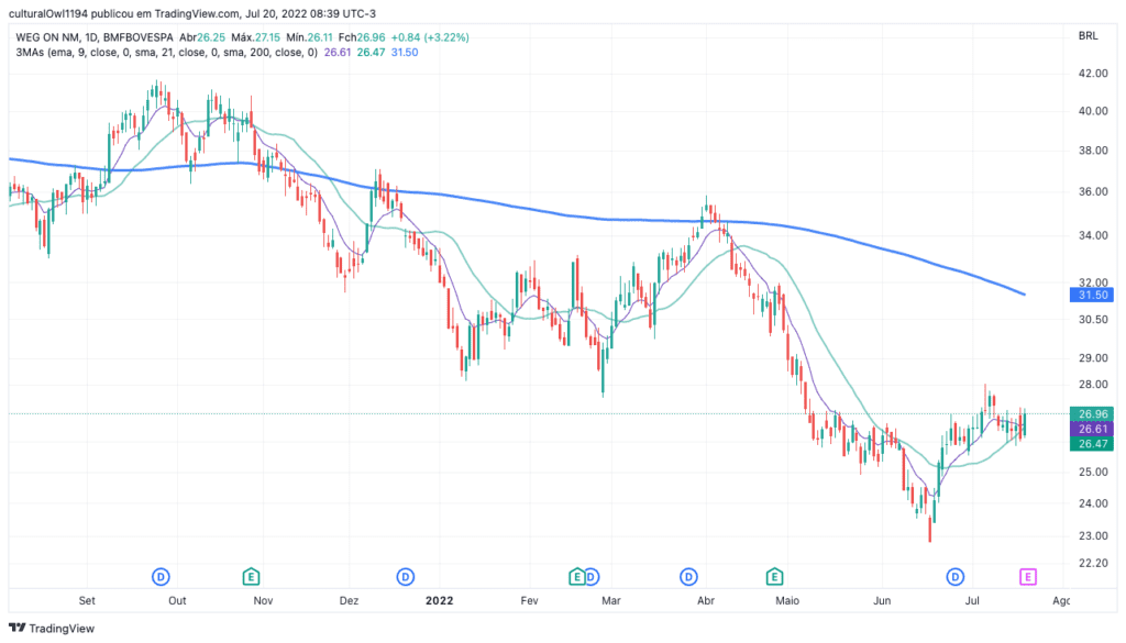 gráfico da WEG (WEGE3) hoje 20-07-22 o viés ainda é de queda para o longo prazo, mas o ativo tenta mudar o comportamento no curto e médio prazo.
Fonte: tradingview