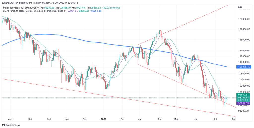 gráfico do Ibovespa hoje 21-07-22 o viés ainda é negativo para o médio prazo.
Fonte: tradingview