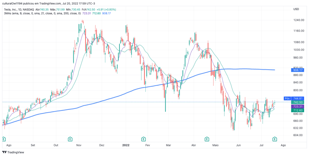 gráfico da Tesla (TSLA) hoje 21-07-22 o viés ainda é de queda para o médio prazo, mas o ativo tenta mudar o comportamento no curto.
Fonte: tradingview