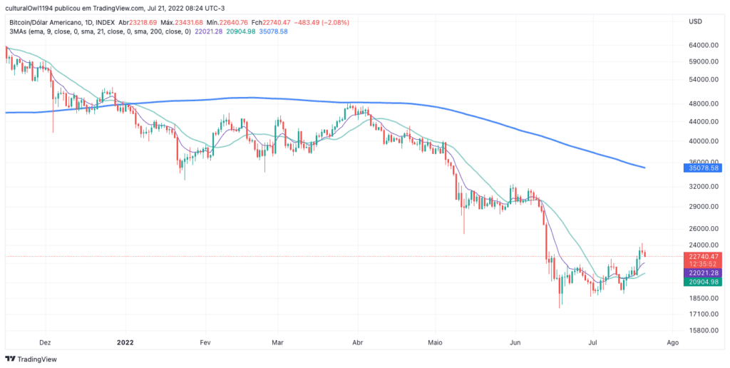 gráfico do Bitcoin hoje 21-07-22 o viés ainda é negativo para o médio prazo
Fonte: tradingview
