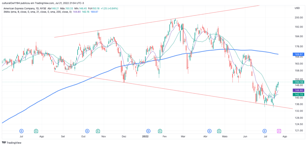 gráfico da American Express Company (AXP) hoje 22-07-22 o viés ainda é de queda para o médio prazo, mas o ativo tenta mudar o comportamento no curto.
Fonte: tradingview