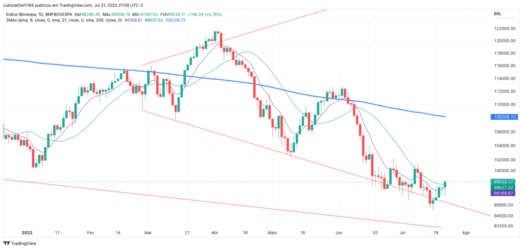 gráfico do Ibovespa hoje 22-07-22 o viés ainda é negativo para o médio prazo.
Fonte: tradingview