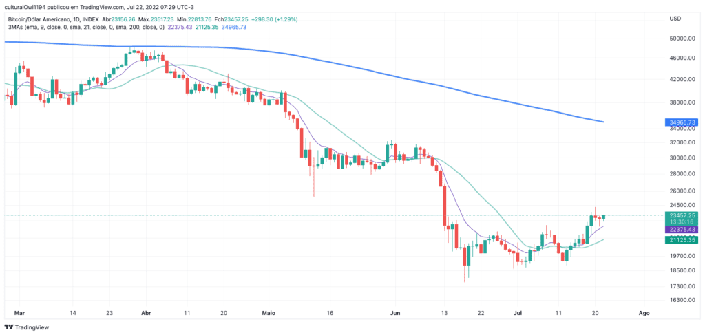gráfico do Bitcoin hoje 22-07-22 o viés ainda é negativo para o médio prazo, mas começa a melhorar se encerrar acima do preço atual.
Fonte: tradingview