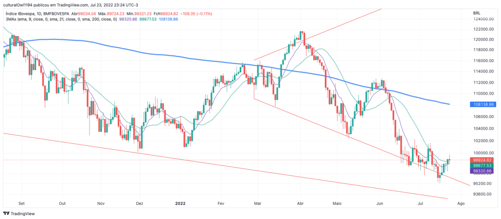 gráfico do Ibovespa hoje 22-07-22 o viés ainda é negativo para o médio prazo.
Fonte: tradingview