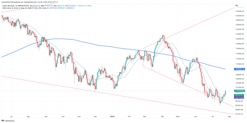 gráfico do Ibovespa hoje 26-07-22 o viés ainda é negativo para o médio prazo.
Fonte: tradingview