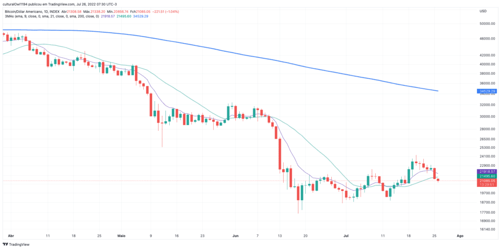 gráfico do Bitcoin hoje 26-07-22 o viés ainda é negativo para o médio prazo.
Fonte: tradingview