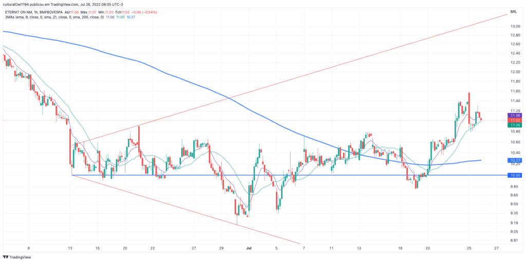 gráfico da Eternit (ETER3) hoje 26-07-22 o viés ainda é negativo para o médio prazo, mas o curto abre um potencial de valorização.
Fonte: tradingview