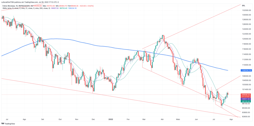 gráfico do Ibovespa hoje 27-07-22 o viés ainda é negativo para o médio prazo.
Fonte: tradingview