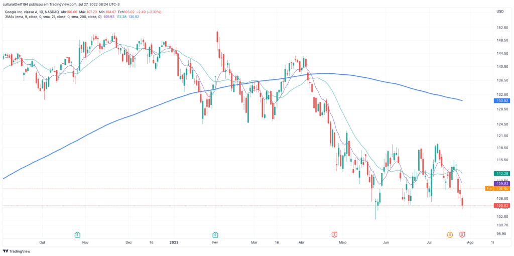 gráfico do Google (GOOGL) hoje 27-07-22 o viés ainda é negativo para o médio prazo.
Fonte: tradingview