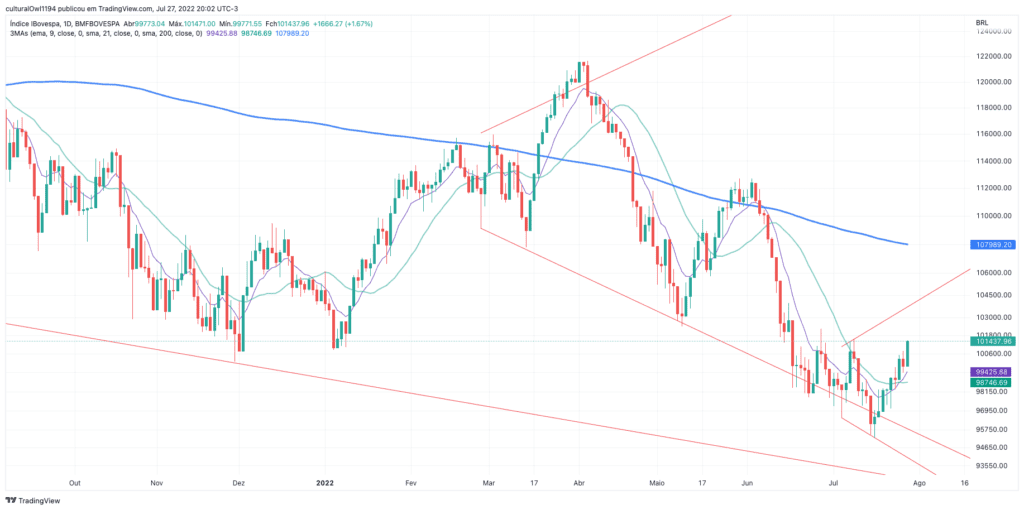 gráfico do Ibovespa hoje 28-07-22 o viés ainda é negativo para o médio prazo.
Fonte: tradingview