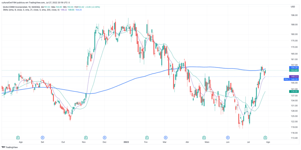 gráfico do Qualcomm (QCOM) hoje 28-07-22 o viés ainda é negativo para o médio prazo.
Fonte: tradingview