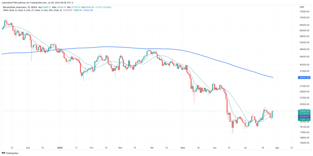 gráfico do Bitcoin hoje 28-07-22 o viés ainda é negativo para o médio prazo.
Fonte: tradingview
