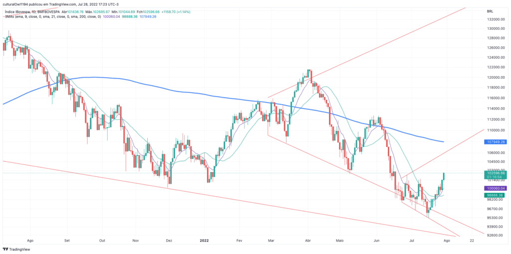 gráfico do Ibovespa hoje 29-07-22 o viés ainda é negativo para o médio prazo.
Fonte: tradingview
