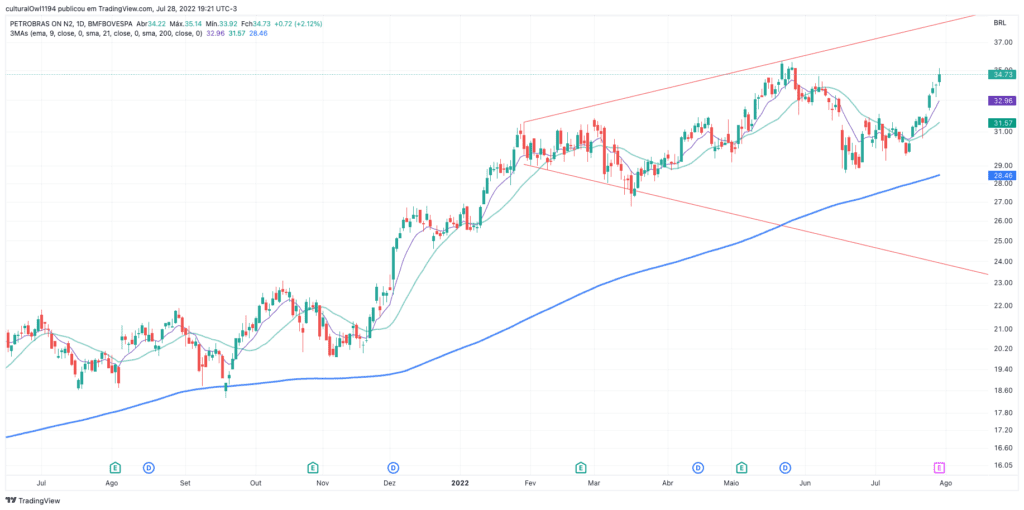 gráfico do Petrobras (PETR3) hoje 29-07-22 o viés ainda é positivo para o médio prazo.
Fonte: tradingview