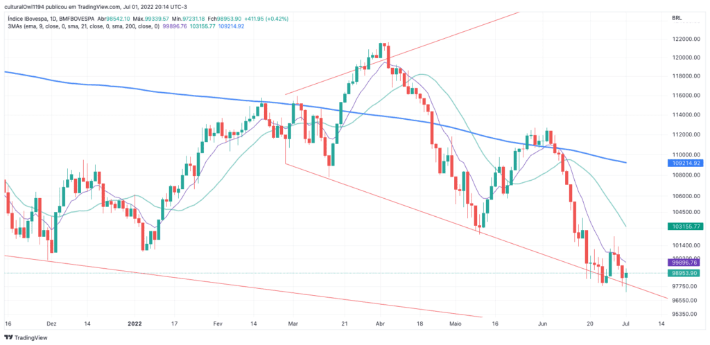 gráfico do Ibovespa hoje 04-07-22 o viés ainda é negativo para o curto prazo, mas temos uma sugestão de fundo
