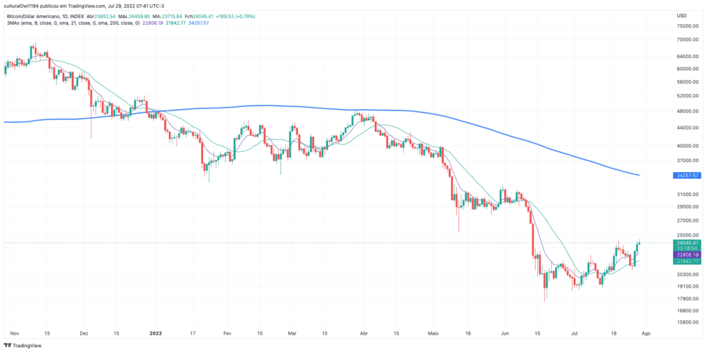 gráfico do Bitcoin hoje 29-07-22 o viés ainda é negativo para o médio prazo.
Fonte: tradingview