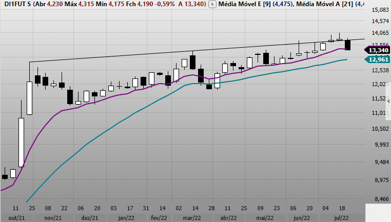 gráfico do DI Futuro hoje 01-08-22 o viés ainda é de alta no longo prazo.
Fonte: profit