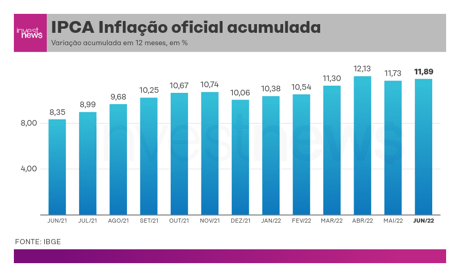 Inflação acumulada em 12 meses