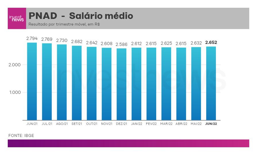 Gráfico sobre rendimento médio