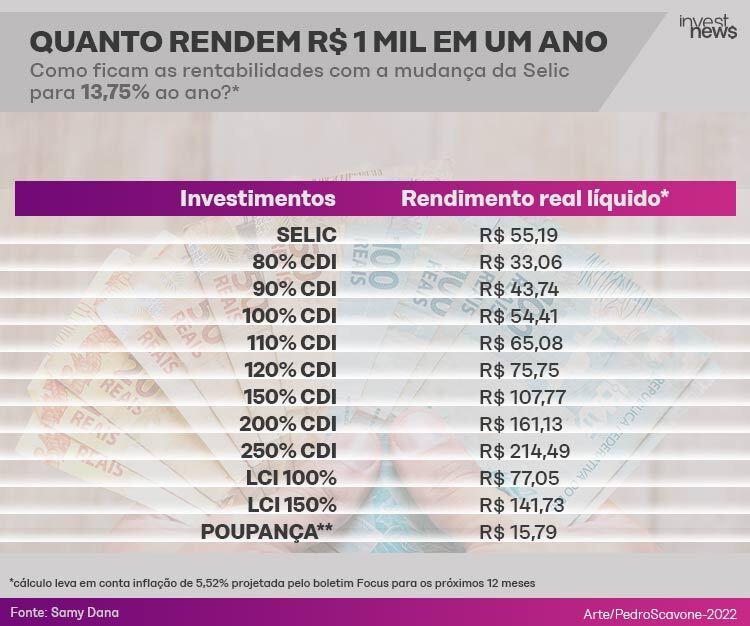 selic em 13,75%: quanto rendem as aplicações