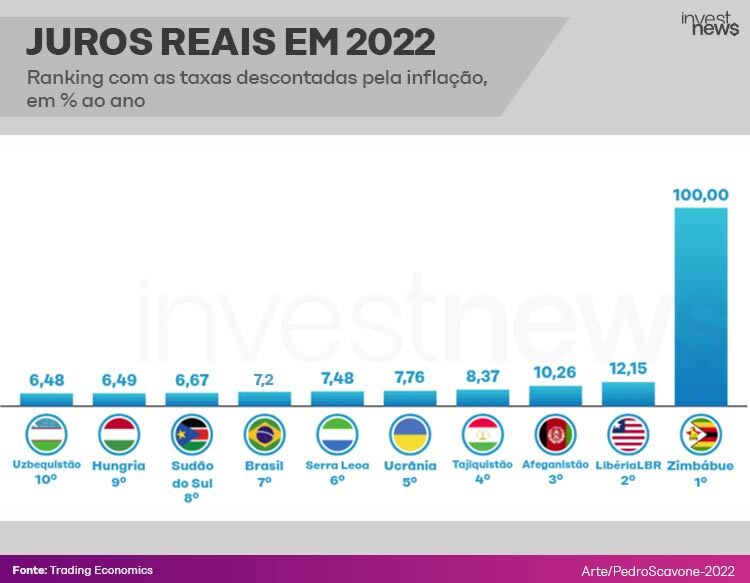 Ranking de juros