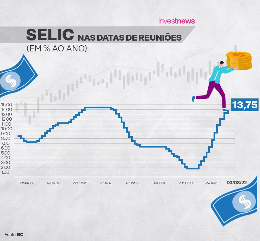 selic em 13,75%