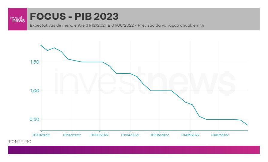 gráfico PIB 2023