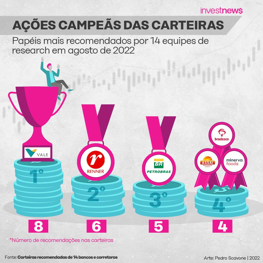 Ranking de ações mais recomendadas par agosto