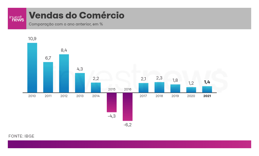 Gráfico das vendas no varejo