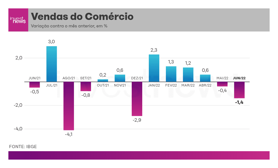 Gráfico de vendas do comércio