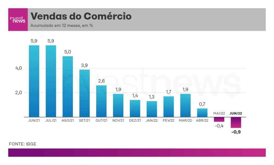 Gráfico de vendas do comércio