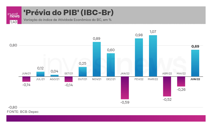Gráfico de barras da variação do IBC-Br (Prévia do PIB) de Jun/21 a Jun/22, mostrando flutuações mensais.