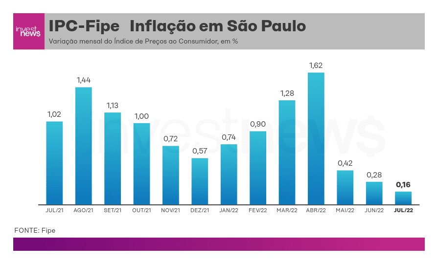 Gráfico IPC-FIPE mensal