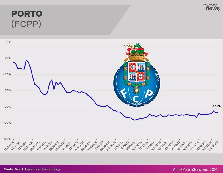 Gráfico desempenho ação Porto