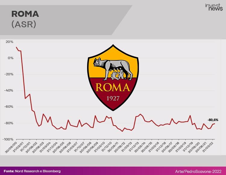 Gráfico desempenho ação Roma