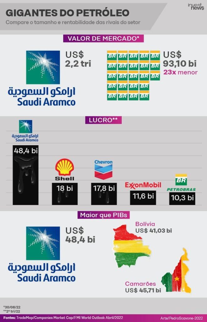 petroleiras