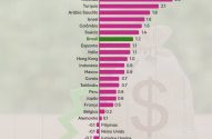 Gráfico de barras: variação trimestral do PIB (1º-2º trim. 2022) de países. Holanda 2,6%, China -2,6%, Brasil 1,2%.