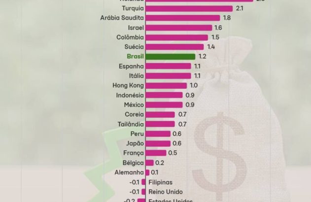 Gráfico de barras: variação trimestral do PIB (1º-2º trim. 2022) de países. Holanda 2,6%, China -2,6%, Brasil 1,2%.