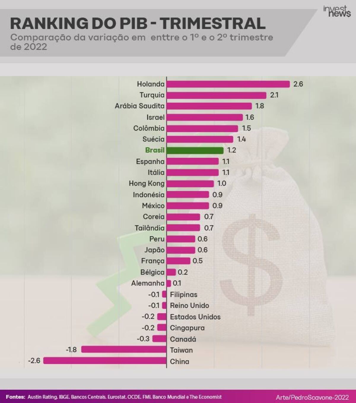 Gráfico de barras: variação trimestral do PIB (1º-2º trim. 2022) de países. Holanda 2,6%, China -2,6%, Brasil 1,2%.