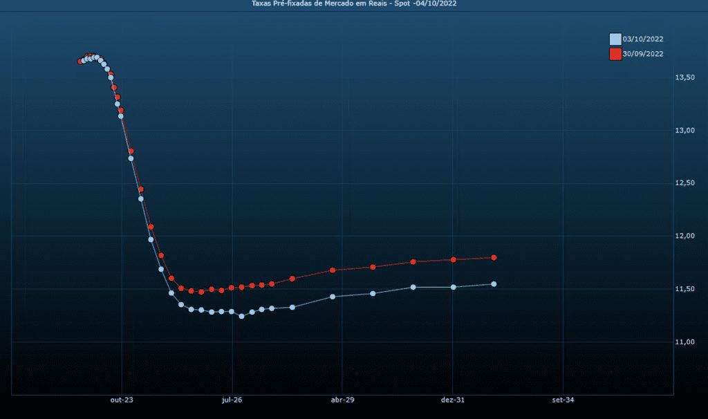 Curva de juros em 3 de outubro na comparação com 30 de setembro. (Imagem: Reprodução/ValorPro)